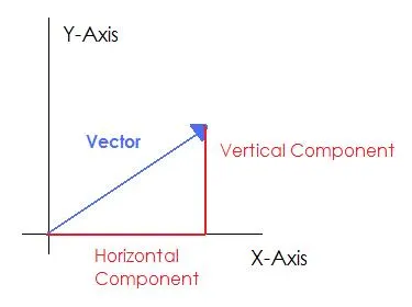 Diagram showing vector magnitude
